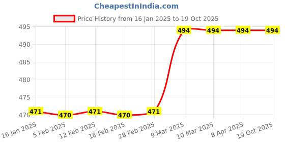 industrybuying.com Z Premium Refrigeration Compressor Oil 250 ML Plastic Can R134A z premium Price History Graph from 16 Jan 2025 to 18 Oct 2025