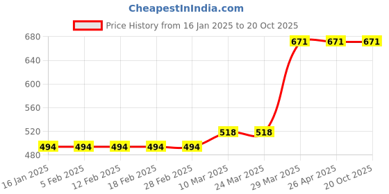 industrybuying.com Z Premium Refrigeration Compressor Oil 250 mls R600A z premium Price History Graph from 16 Jan 2025 to 19 Oct 2025