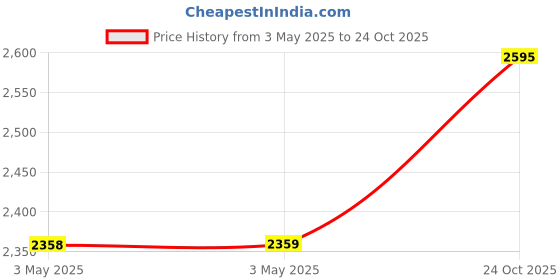 industrybuying.com Z Premium Rubber Processing Oil 5 L, 1007AZPVSUH z premium Price History Graph from 3 May 2025 to 24 Oct 2025
