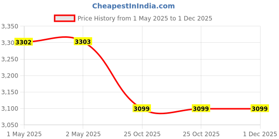 industrybuying.com Z Premium Rust Preventive Oil 5 L, 0715ZU4H0HQ z premium Price History Graph from 1 May 2025 to 1 Dec 2025