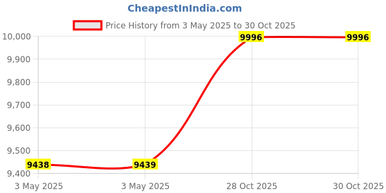 industrybuying.com Z Premium SAE 0W50 5 L Engine Oil for Petrol & Diesel Engine, 0815ZVVO9EQ (Pack of 3) z premium Price History Graph from 3 May 2025 to 29 Oct 2025
