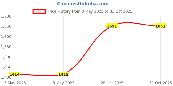 industrybuying.com Z Premium SAE 40 1 L Engine Oil for Commercial Vehicles, 0806B1RCTGB (Pack of 3) z premium Price History Graph from 3 May 2025 to 30 Oct 2025