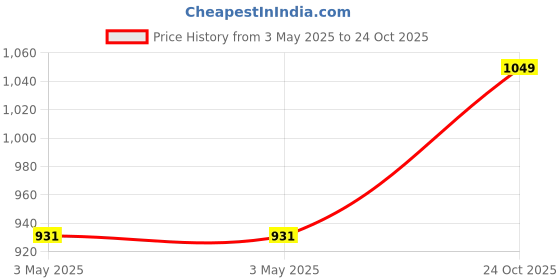 industrybuying.com Z Premium SAE 40 1 L Engine Oil for Commercial Vehicles, 0806B1VRF8T (Pack of 2) z premium Price History Graph from 3 May 2025 to 24 Oct 2025