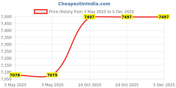 industrybuying.com Z Premium SAE 5W40 5 L Engine Oil for Petrol & Diesel Engine, 0815ZVVRGCY (Pack of 4) z premium Price History Graph from 3 May 2025 to 4 Dec 2025