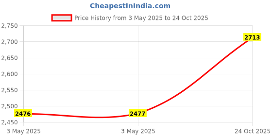 industrybuying.com Z Premium SAE 5W50 5 L Engine Oil for Petrol & Diesel Engine, 0924BNC41QE z premium Price History Graph from 3 May 2025 to 24 Oct 2025