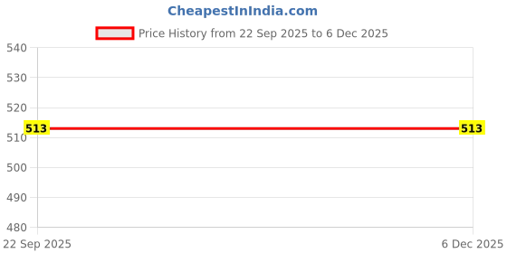 industrybuying.com Z Premium Screw Air Compressor Oil 1 L, 1013BZFVYF4 z premium Price History Graph from 22 Sep 2025 to 4 Dec 2025