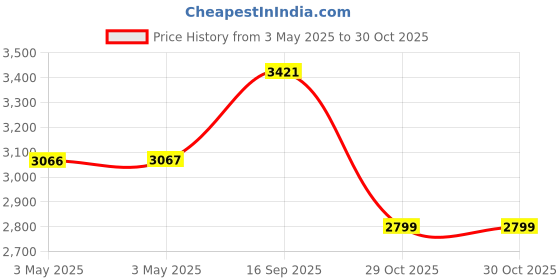 industrybuying.com Z Premium Shockers Oil 5 L, 0227AI5EVA9 z premium Price History Graph from 3 May 2025 to 30 Oct 2025