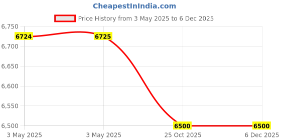 industrybuying.com Z Premium System 68 10 L Hydraulic Oil for Industrial Machinery & Compressors, 1114BJ41DOS z premium Price History Graph from 3 May 2025 to 4 Dec 2025