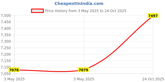industrybuying.com Z Premium Truck Gear Oil 5 L, 0814ZTJWXPD (Pack of 3) z premium Price History Graph from 3 May 2025 to 24 Oct 2025