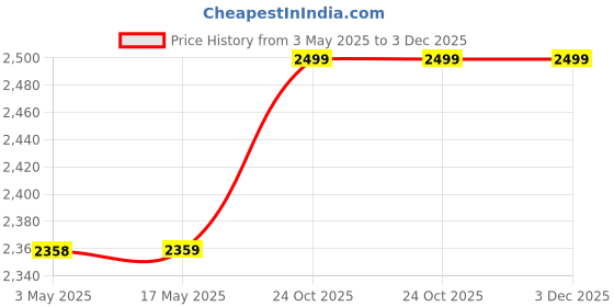 industrybuying.com Z Premium Turbine Oil 5 L, 0814ZTE1CEG z premium Price History Graph from 3 May 2025 to 3 Dec 2025