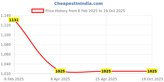 industrybuying.com Z Premium Two Wheeler Gear Oil 10 ltr TWGOC1 (Pack of 2) z premium Price History Graph from 6 Feb 2025 to 18 Oct 2025