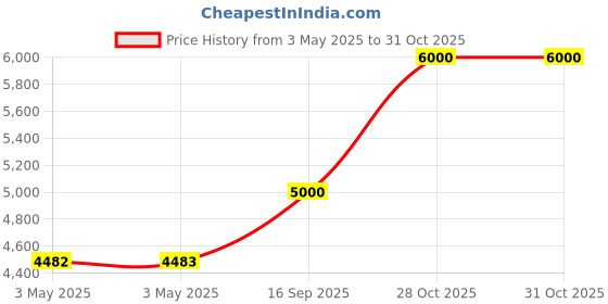 industrybuying.com Z Premium ULTRA 4T 10W40 API SN 10 L Engine Oil for Motorcycles, 0227AHS2M0Y z premium Price History Graph from 3 May 2025 to 30 Oct 2025