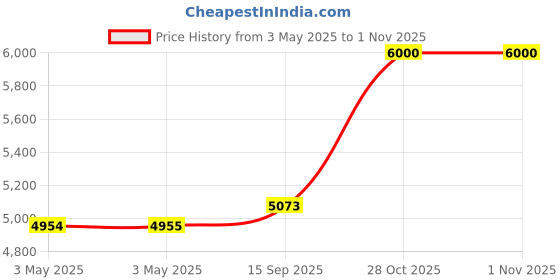 industrybuying.com Z Premium XG 275 Grease 5 Kg, 0223BFTBKMA z premium Price History Graph from 3 May 2025 to 30 Oct 2025