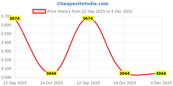 industrybuying.com Z Premium XG 276 Grease 5 Kg for Industrial Machinery, 1108ABH9TF3 z premium Price History Graph from 22 Sep 2025 to 4 Dec 2025