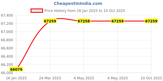 industrybuying.com Zaafa 7 Mode Automatic Digital Dent Puller zaafa Price History Graph from 16 Jan 2025 to 9 Oct 2025