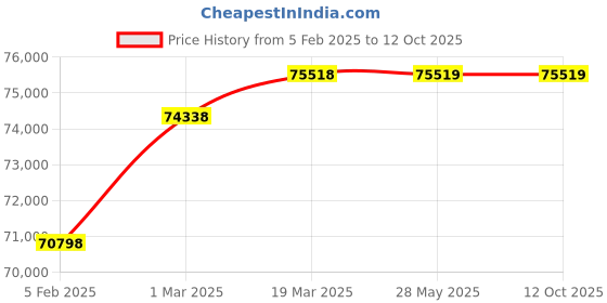 industrybuying.com Zaafa Digital 90 L Nitrogen Inflator, NIF-90 zaafa Price History Graph from 5 Feb 2025 to 11 Oct 2025