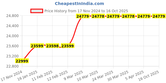 industrybuying.com Zaafa Engine Lifting Crane with 2000 Kg (2 Ton) Lifting Capacity, JC-2T zaafa Price History Graph from 17 Nov 2024 to 16 Oct 2025