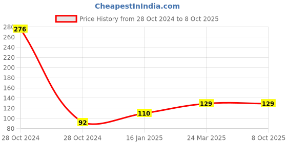 industrybuying.com Zebion Dazzle Black Wired Optical Mouse zebion Price History Graph from 28 Oct 2024 to 8 Oct 2025