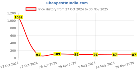 industrybuying.com Zebion Elfin Black Wired Optical Mouse zebion Price History Graph from 27 Oct 2024 to 30 Nov 2025