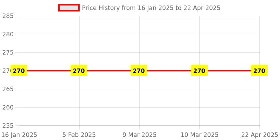 industrybuying.com Zebion K200 Black Wired USB Keyboard with 104 Keys zebion Price History Graph from 16 Jan 2025 to 22 Apr 2025