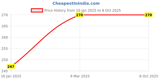 industrybuying.com Zebion Wonder Black Wireless Optical Mouse zebion Price History Graph from 16 Jan 2025 to 8 Oct 2025