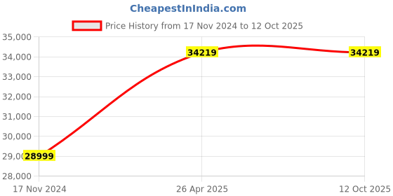 industrybuying.com ZEBRA 203 dpi Printer Head for Barcode Printer, G41400M zebra Price History Graph from 17 Nov 2024 to 11 Oct 2025