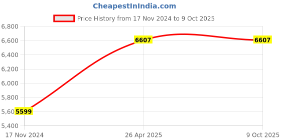 industrybuying.com ZEBRA 203 dpi Printer Head for Barcode Printer, GC 420 zebra Price History Graph from 17 Nov 2024 to 8 Oct 2025