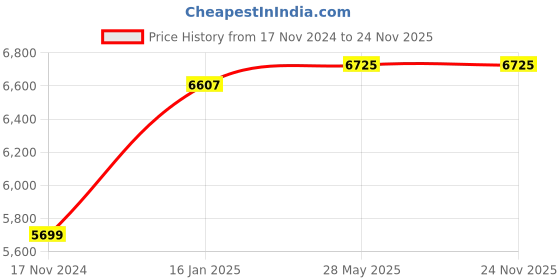 industrybuying.com ZEBRA 203 dpi Printer Head for Barcode Printer, ZD 230 zebra Price History Graph from 17 Nov 2024 to 24 Nov 2025