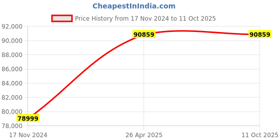 industrybuying.com ZEBRA 203 dpi Printer Head for Barcode Printer, ZT 420 zebra Price History Graph from 17 Nov 2024 to 11 Oct 2025