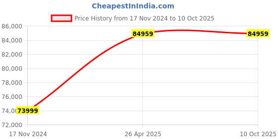 industrybuying.com ZEBRA 203 dpi Printer Head for Barcode Printer, ZT 610 zebra Price History Graph from 17 Nov 2024 to 10 Oct 2025