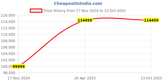 industrybuying.com ZEBRA 203 dpi Printer Head for Barcode Printer, ZT410 zebra Price History Graph from 17 Nov 2024 to 12 Oct 2025