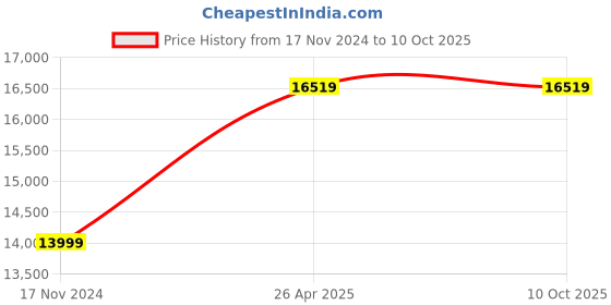 industrybuying.com ZEBRA 300 dpi Printer Head for Barcode Printer, GX 430 zebra Price History Graph from 17 Nov 2024 to 9 Oct 2025