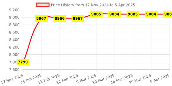 industrybuying.com Zebra DS2208 Barcode Scanner zebra Price History Graph from 17 Nov 2024 to 5 Apr 2025