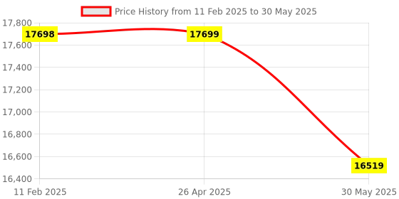 industrybuying.com Zebra DS4608 1D 2D Handheld Barcode Scanner zebra Price History Graph from 11 Feb 2025 to 30 May 2025