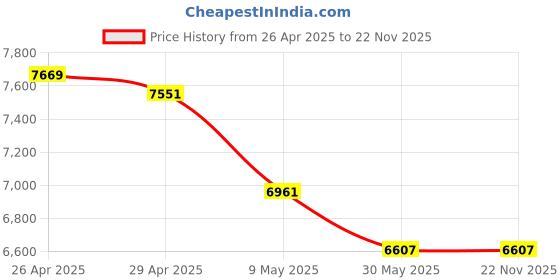 industrybuying.com Zebra GT 800 Barcode Printer Head 203 dpi zebra Price History Graph from 26 Apr 2025 to 21 Nov 2025