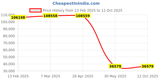 industrybuying.com Zebra Thermal Printhead 110XiIII zebra Price History Graph from 13 Feb 2025 to 12 Oct 2025