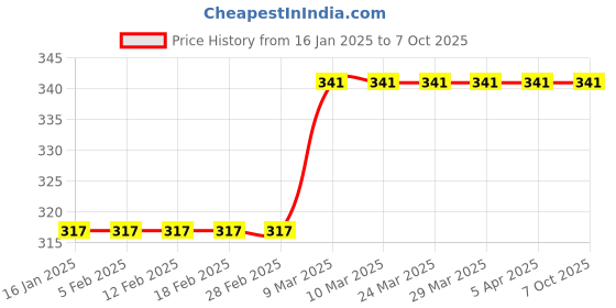 industrybuying.com Zebronics 100HB 4 USB Port Hub zebronics Price History Graph from 16 Jan 2025 to 6 Oct 2025