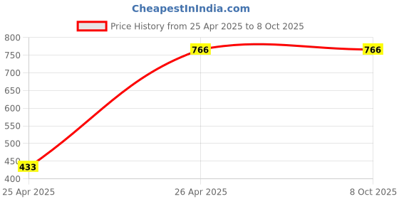 industrybuying.com Zebronics 10W Red Wireless Portable Speaker with RGB Lights, Zeb-Action zebronics Price History Graph from 25 Apr 2025 to 7 Oct 2025