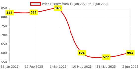 industrybuying.com ZEBRONICS 450 W DSATA - 20+4 Pin Standard ATX Computer PSU for Desktop Power Supply, SMPS ZEB-N450W zebronics Price History Graph from 16 Jan 2025 to 5 Jun 2025