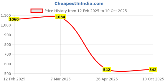 industrybuying.com Zebronics 6 W Multicolour Wired Multimedia Speaker ZEB-S990 zebronics Price History Graph from 12 Feb 2025 to 8 Oct 2025