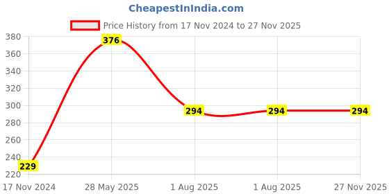 industrybuying.com Zebronics Bold Black Wireless Optical Mouse zebronics Price History Graph from 17 Nov 2024 to 27 Nov 2025