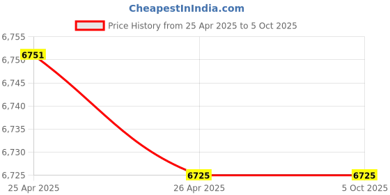 industrybuying.com Zebronics H61 Motherboard + Core i5 3470 Processor + 4 GB DDR3 RAM + CPU Fan Motherboard zebronics Price History Graph from 25 Apr 2025 to 5 Oct 2025