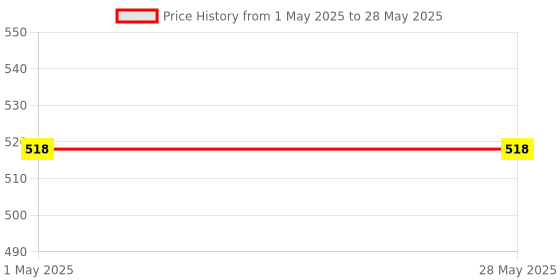 industrybuying.com Zebronics Portable Bluetooth Speaker with Carry Loop Dark Blue 5 W Mono Channel, ZEB-Pixie zebronics Price History Graph from 1 May 2025 to 28 May 2025