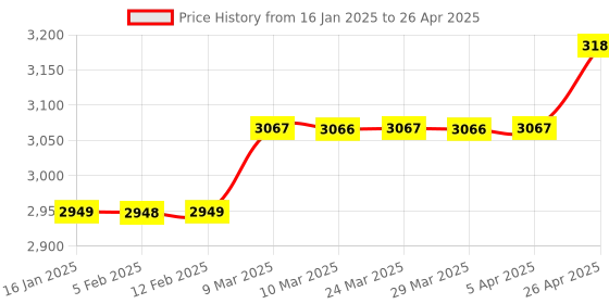 industrybuying.com Zebronics UPS for Desktop/Computers UPS-U725 (Not for Routers) zebronics Price History Graph from 16 Jan 2025 to 26 Apr 2025