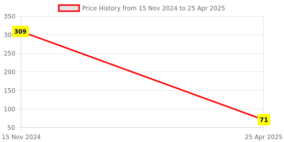 industrybuying.com Zebronics USB 3.0 5 Gbps USB Type A to Type C Converter, Zeb ATC 1 zebronics Price History Graph from 15 Nov 2024 to 25 Apr 2025