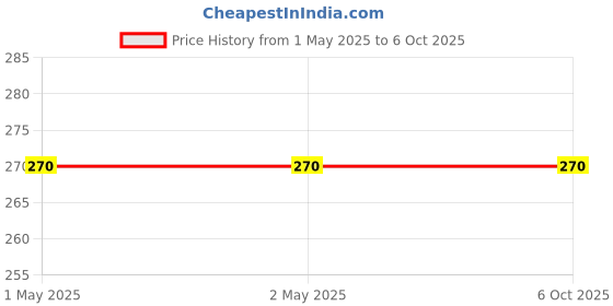 industrybuying.com Zebronics USB Hub with LED Indicator & Individual Switch Black 4 x USB 2.0 ABS, ZEB-150HB zebronics Price History Graph from 1 May 2025 to 6 Oct 2025