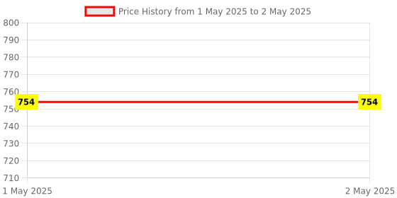 industrybuying.com Zebronics Wired Gaming Keyboard Multi Color LED Modes 104 Keys, ZEB-Transformer K1 zebronics Price History Graph from 1 May 2025 to 2 May 2025