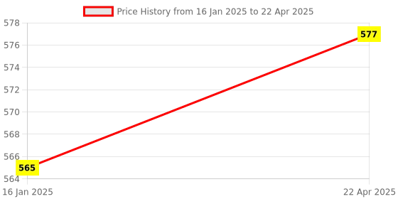 industrybuying.com Zebronics Wired Keyboard and Mouse Combo with 104 Keys and a USB Mouse with 1200 DPI JUDWAA 750 zebronics Price History Graph from 16 Jan 2025 to 22 Apr 2025
