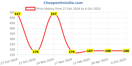 industrybuying.com Zebronics Zeb-Alex 1200 DPI 3 Buttons Black Wired Optical Mouse zebronics Price History Graph from 27 Oct 2024 to 6 Oct 2025