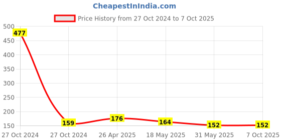 industrybuying.com Zebronics Zeb-Alex 1200 DPI 3 Buttons Black Wired Optical Mouse zebronics Price History Graph from 27 Oct 2024 to 7 Oct 2025
